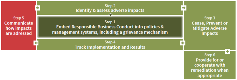 800_schema-module1-step_5_communication.png